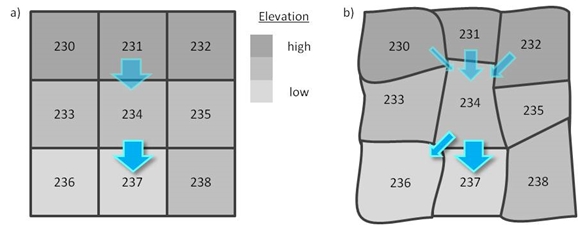 Example grid connections showing water flow between grids. Arrows indicate the water flow in to and out of grid 234, but note that only only water flowing out of each grid is entered in `SUEWS_SiteSelect.txt`