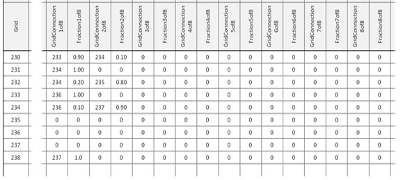 Example values for the grid connections part of `SUEWS_SiteSelect.txt` for the grids.