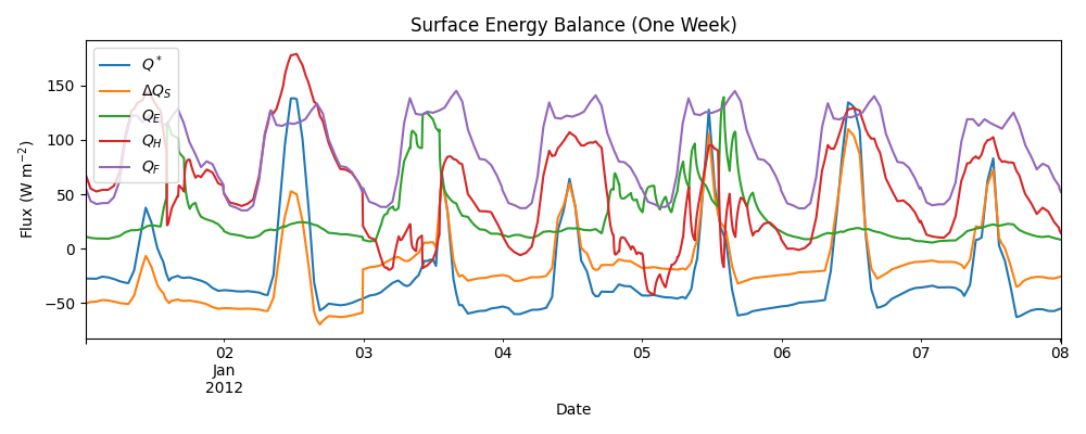 Surface Energy Balance (One Week)