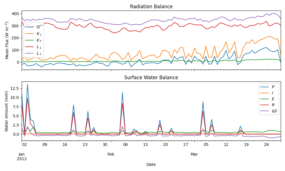 Radiation Balance, Surface Water Balance