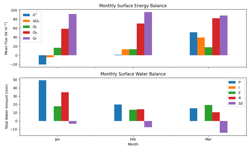 Monthly Surface Energy Balance, Monthly Surface Water Balance