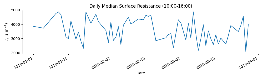 Daily Median Surface Resistance (10:00-16:00)