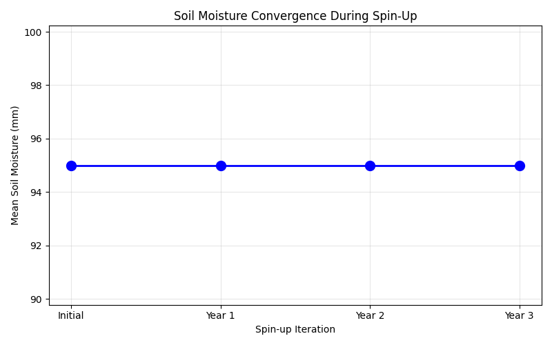 Soil Moisture Convergence During Spin-Up