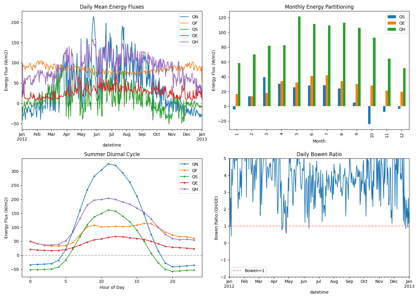 Daily Mean Energy Fluxes, Monthly Energy Partitioning, Summer Diurnal Cycle, Daily Bowen Ratio