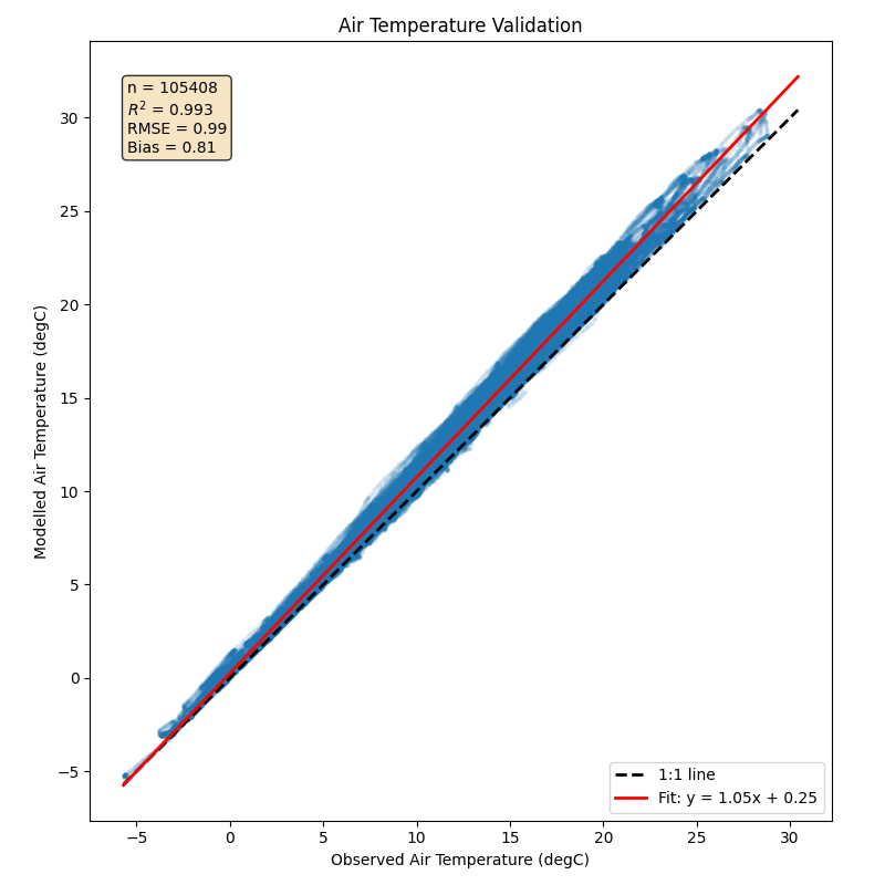 Air Temperature Validation