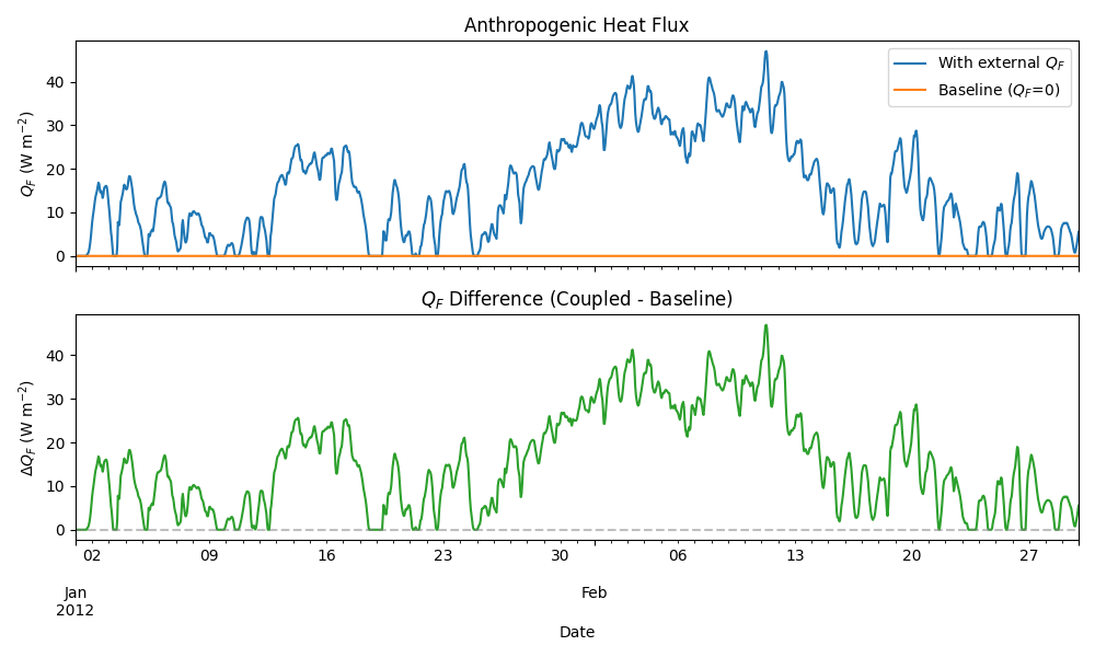 Anthropogenic Heat Flux, $Q_F$ Difference (Coupled - Baseline)