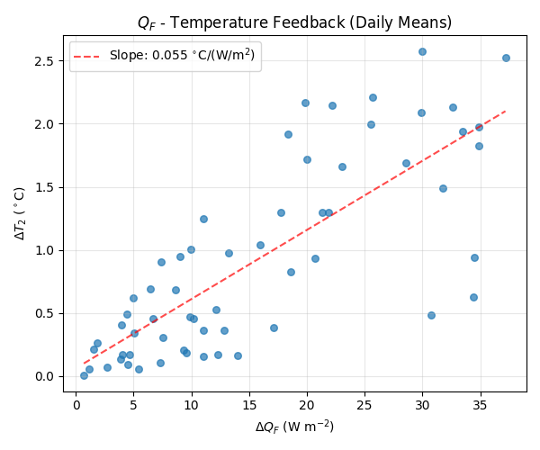 $Q_F$ - Temperature Feedback (Daily Means)