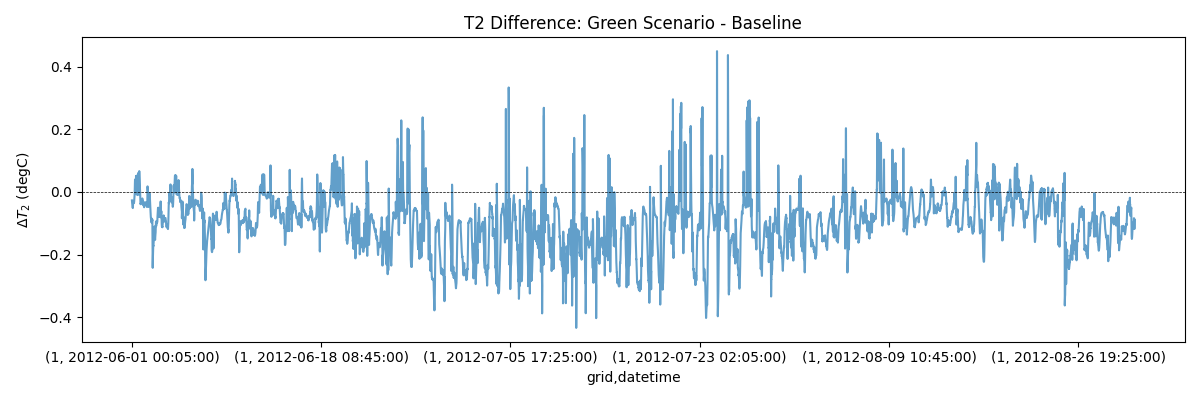 T2 Difference: Green Scenario - Baseline