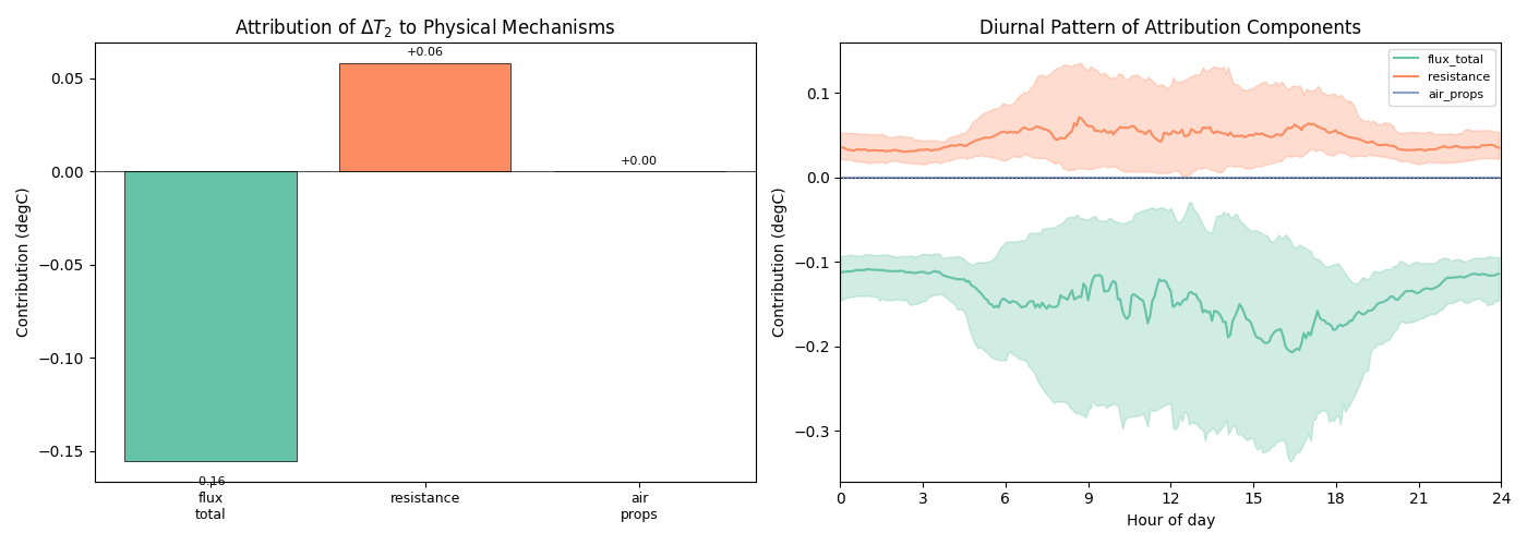 Attribution of $\Delta T_2$ to Physical Mechanisms, Diurnal Pattern of Attribution Components